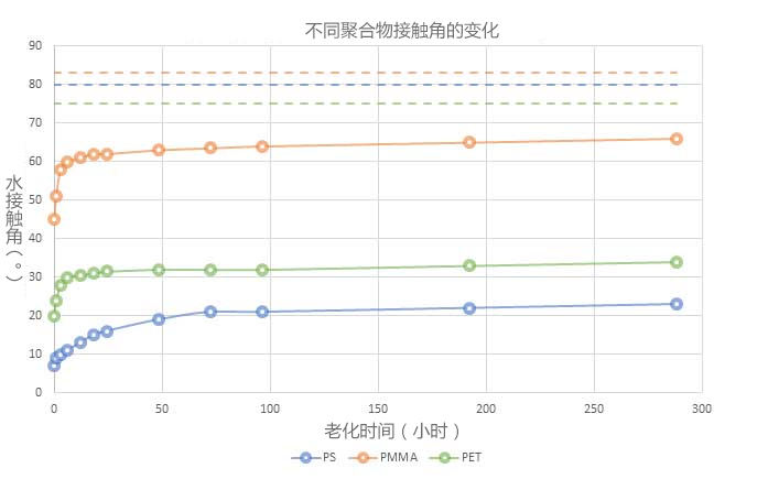 圖2：經(jīng)過相同等離子體處理后3種不同聚合物的水接觸角（?）。