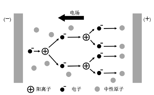 等離子體形成過(guò)程示意圖